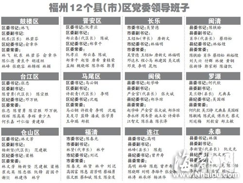 三位“70后”出任县(市)区党政一把手