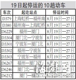 温福、福厦线今起停运28趟动车 乘客可退票或改签