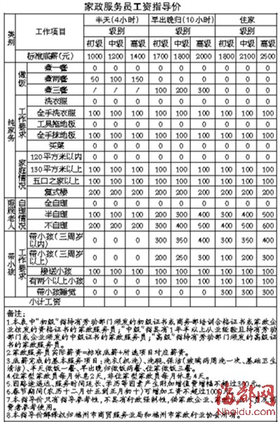 福州推出保姆和月嫂工资指导价