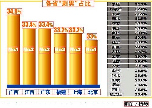 查称福州剩男占比全国最高 厦门剩男择偶最易
