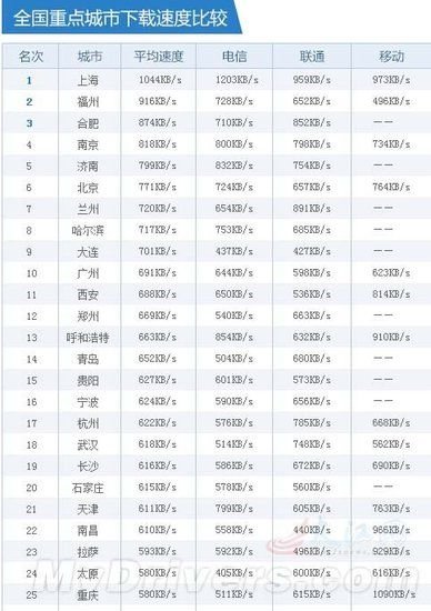 全国重点城市下载速度榜单公布 福州排第二