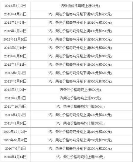 福建汽柴油价10日起每升涨七八分 涨幅10年最低