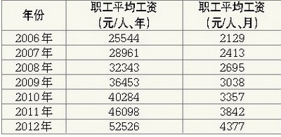 厦门职工平均月薪去年涨了535元 呈逐年上涨趋势