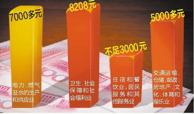 厦门城镇11个行业平均月薪超5000元 7个行业