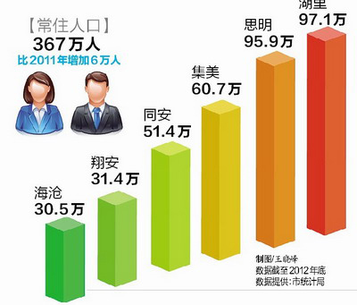 厦门岛内人口密度高于香港新加坡 湖里常住人口最多