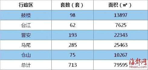 福州市上周一手房成交量激增 环比涨141.6%