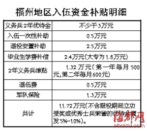 福建：高校毕业生参军 可直接提干