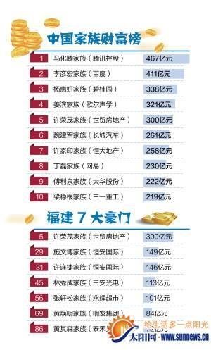 陈发树家族财富缩水近半 林秀成家族成厦门首富