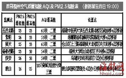 福州将重返高温天 昨日再次发布高温橙色预警