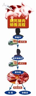 6万公斤病死猪肉流向餐桌 涵盖了厦漳龙等地