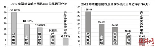 癌症为福建居民死因之首 城市居民癌症死亡率高于农村