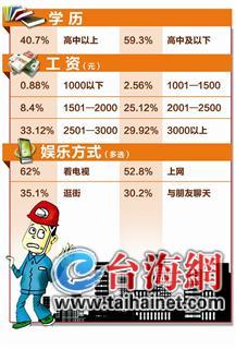 超两成新生代农民工心有千千结 23.8%有心理问题