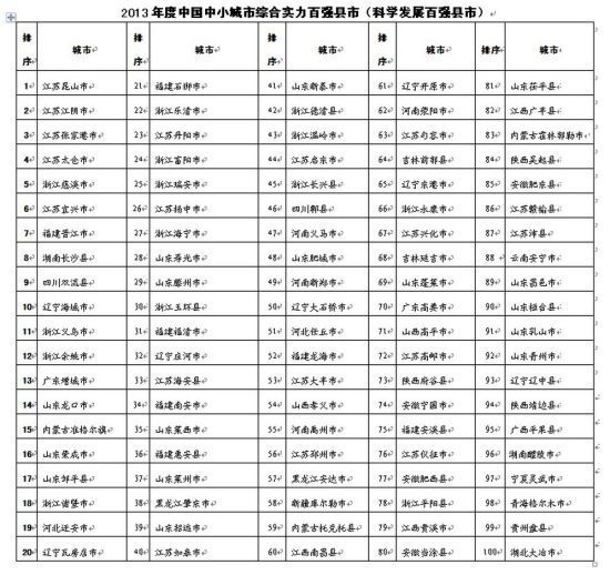 2013中国中小城市百强县市出炉 泉州五县市上榜