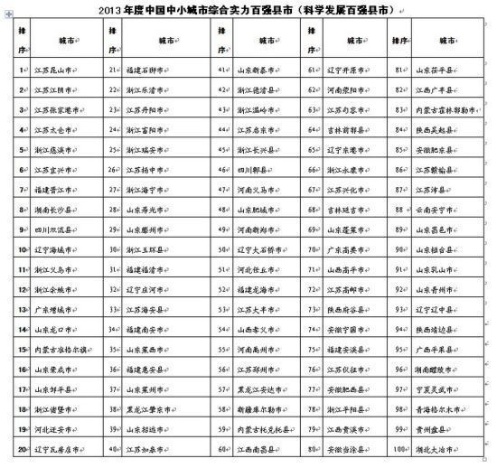 百强县排名_全国百强县排名2020