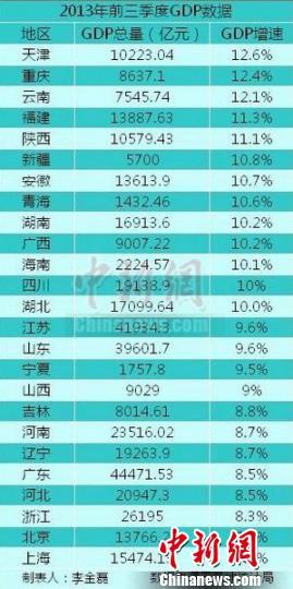 各城市第一季度gdp_2020世界城市gdp