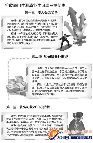 厦门市政府真金白银鼓励企业接收本地生源毕业生