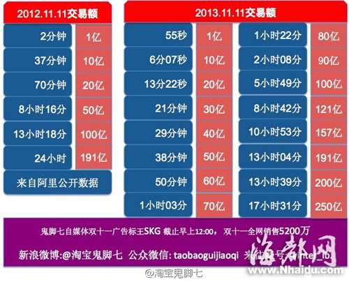 双11福建购买力居全国第11位 网购超过11.1亿元