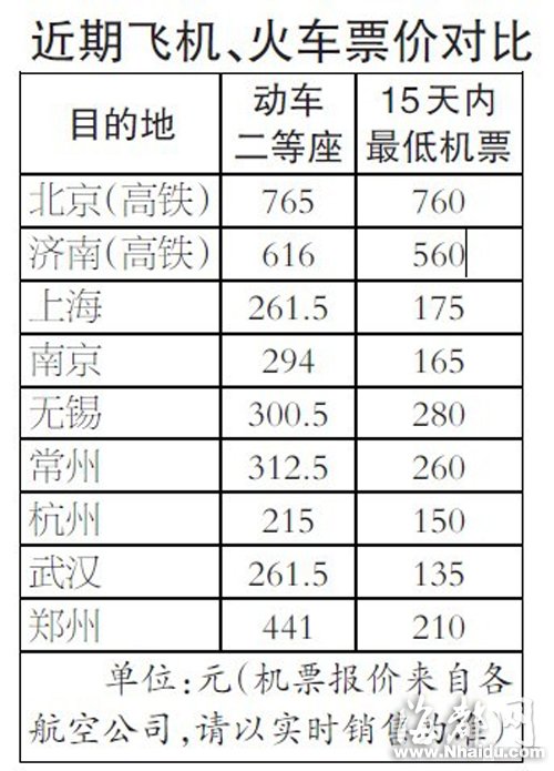福州多航线淡季票价低于动车价持续至下月