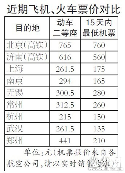 福州多航线淡季票价低于动车价持续至下月[1]