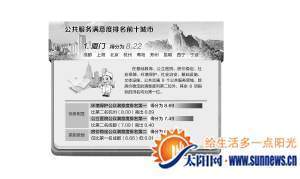 公共服务满意度厦门居全国之首 8项指标均为第一位