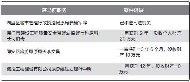 厦门3名官员因受贿一审获刑 另有1人已移送司法机关