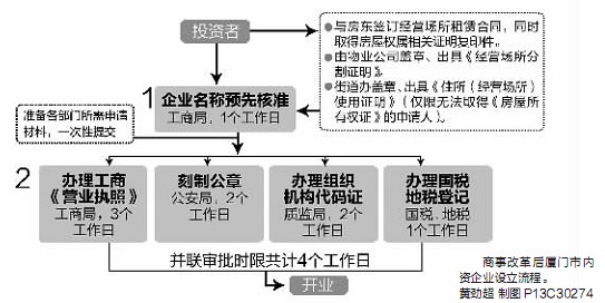 商事改革明起在厦全面推行 虚假材料领执照最高罚20万