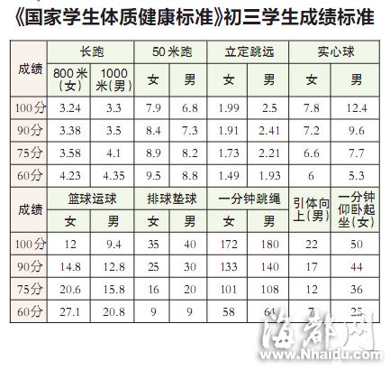 福州公布体育中考细则 游泳首次成必考项目