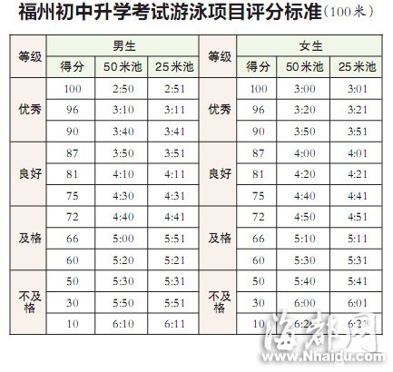 福州公布体育中考细则 游泳首次成必考项目