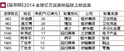 《福布斯》2014亿万富豪榜出炉 林秀成夺得厦门首富宝座