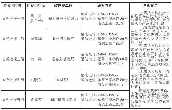 福建省委启动今年首轮巡视 每个单位巡视一个月