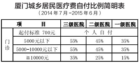 厦门7月医保新政给个人减负 门诊报销比例提高5个点