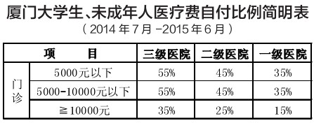厦门7月医保新政给个人减负 门诊报销比例提高5个点