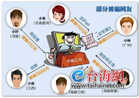 女子网上兼职刷单被骗万元 被骗者涉全国20多