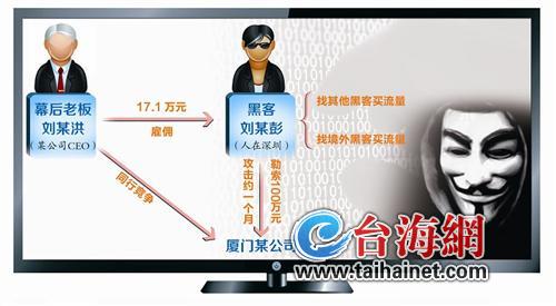 黑客攻击网站勒索100万 幕后老板是外地某金融