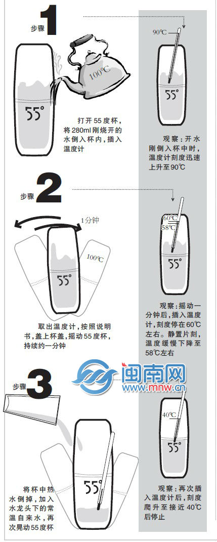 揭秘“喝水神器”55度杯 专家：学过初中物理就能懂