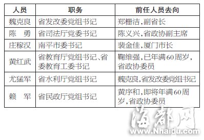福建6名正厅干部上任 魏克良“挂帅”省发改委