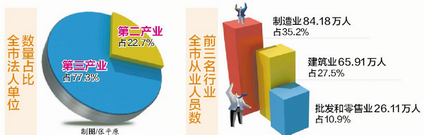 厦门第三次经济普查数据出炉 全市共有14万个体户