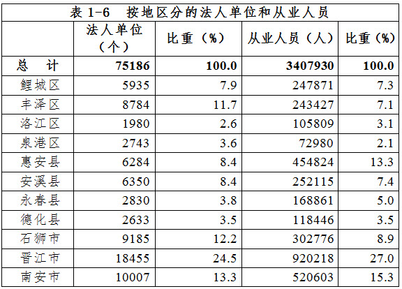 泉州市第三次全国经济普查主要数据公报(第一