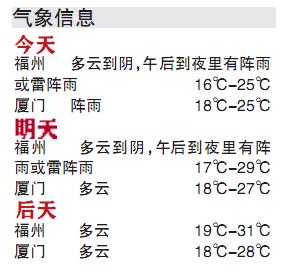 本周福州天气非常炎热 后天最高温31℃