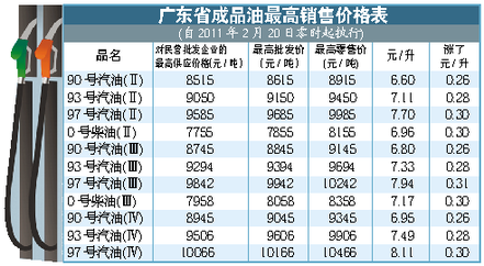 广东Ⅳ标准97号汽油首破8