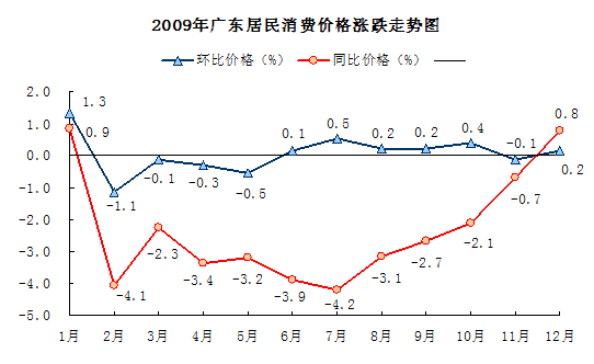 2009年广东CPI呈现“V”型走势 居住类价格下降6.5%