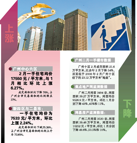 广州地产大鳄称房价会降一两成 泡沫不破就不叫泡沫