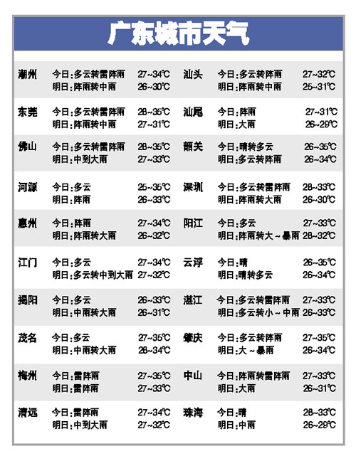高温稍减但仍将炎热 今天广东南部多云转雷雨