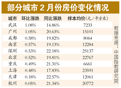 调控政策效力显现十大城市2月房价环比涨幅减半