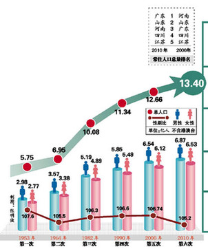 中国总人口超13.7亿 粤成第一人口大省