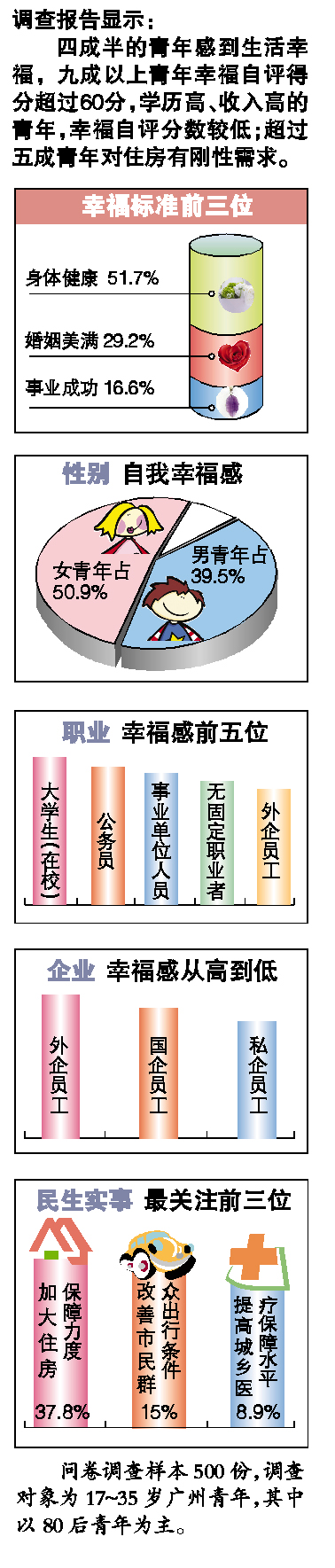 穗在校大学生最幸福 私企员工幸福感低