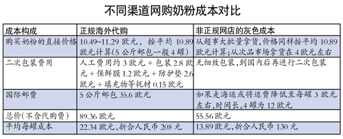 网购洋奶粉“便宜得吓人” 进货渠道被指疑云重重