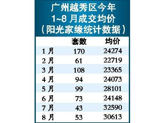 穗楼市降价是浮云 或提价后再打折