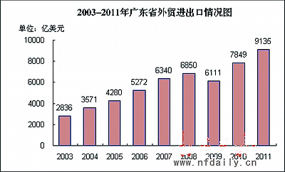 2011年广东进出口总值突破9000亿美元大关