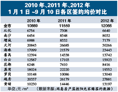 “限购”两周年 广州楼价涨幅明显缩窄